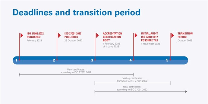 Timeline revision ISO 27001 and ISO 27002 - December 2022.jpg